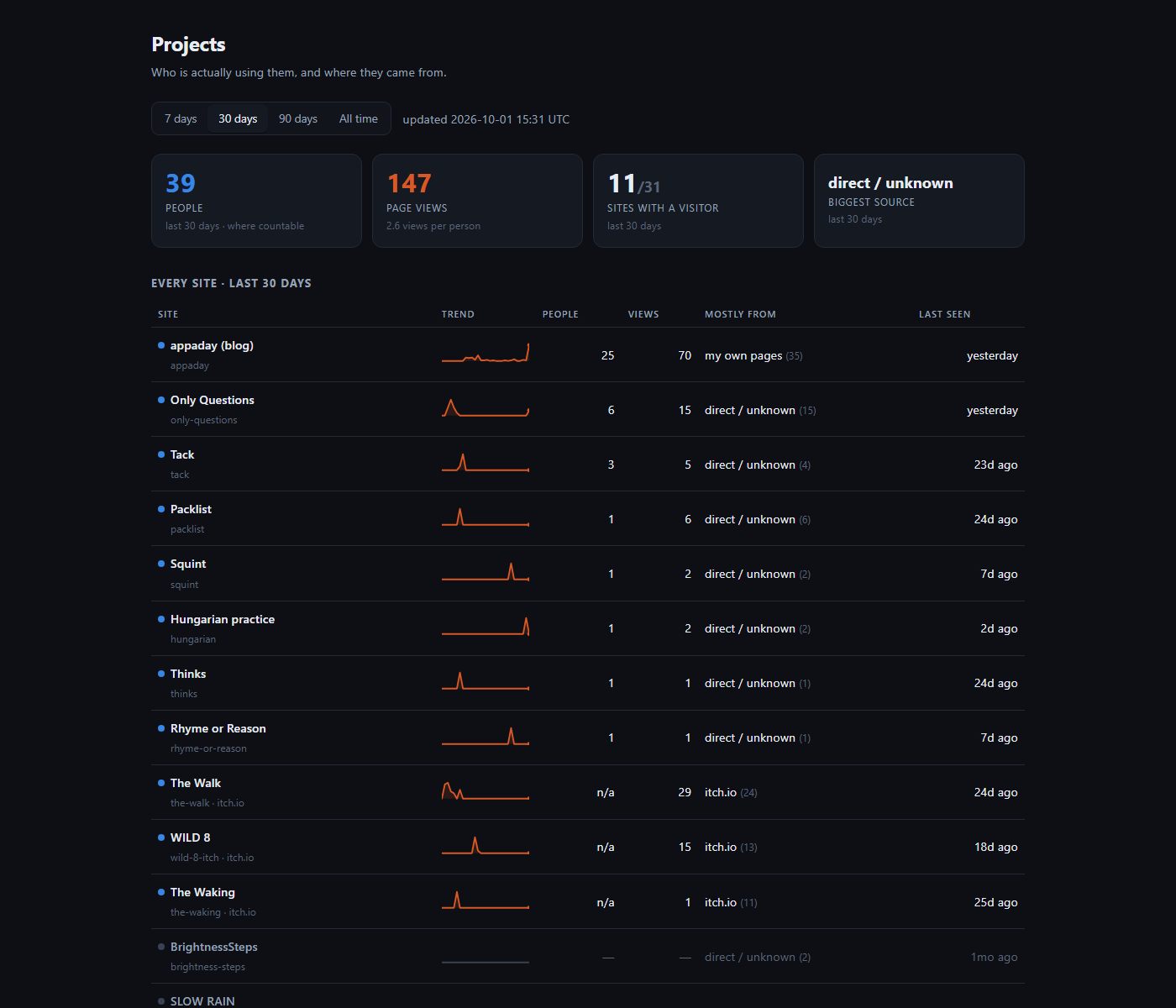 A dark analytics dashboard headed Projects - who is actually using them, and where they came from - with a 30 days range selected. Four tiles read 39 people, 147 page views at 2.6 views per person, 11 of 31 sites with a visitor, and direct or unknown as the biggest source. Below, a table of every site with a sparkline trend, people, views, mostly-from and last-seen columns: appaday blog 25 people and 70 views seen yesterday, Only Questions 6 people, Tack 3, Packlist, Squint, Hungarian practice, Thinks, Rhyme or Reason one person each, and three itch.io games showing views only
