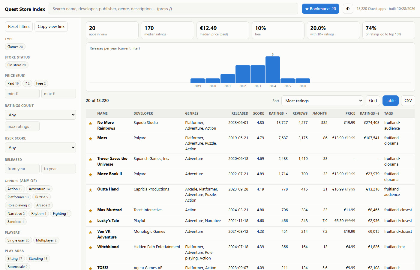 The same page showing only the 20 bookmarked games as a table sorted by ratings. Columns: name, developer, genres, released, score, ratings, reviews, ratings per month, price, ratings times price, tags. No More Rainbows 13,727 ratings, 335 a month, 19.99 euros, fruitland-audience. Moss 7,687, 86 a month, fruitland-diorama. Trover Saves the Universe 2,483. Moss: Book II 1,714. Outta Hand 778, fruitland-audience. Max Mustard 706, 23 a month, 11.99 euros, fruitland-closest. Lucky's Tale 466. Ven VR Adventure 451. Witchblood 366, fruitland-mr. TOSS! 211