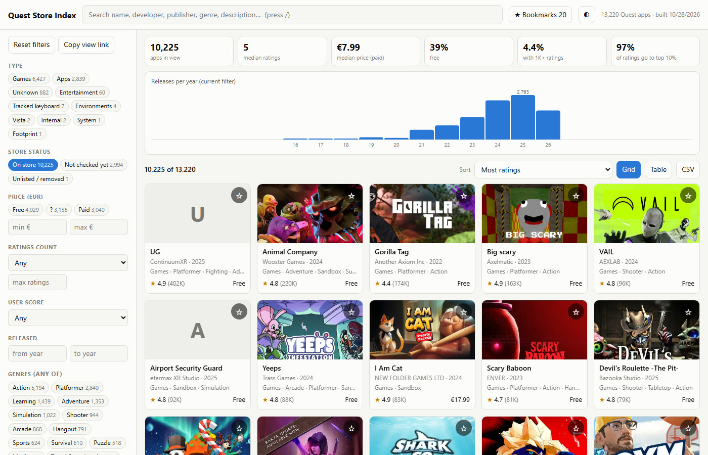A page headed Quest Store Index with a search box and 13,220 Quest apps, built 10/28/2026. A sidebar of filters: type, store status (On store 10,225, Not checked yet 2,994), price, ratings count, user score, release year, genres. Above the results six figures: 10,225 apps in view, median 5 ratings, median price 7.99 euros, 39% free, 4.4% with 1K+ ratings, 97% of ratings go to the top 10%. A bar chart of releases per year rises from 2016 to a peak in 2025. Below, a grid of cards sorted by most ratings: UG, Animal Company, Gorilla Tag, Big scary, VAIL, then Airport Security Guard, Yeeps, I Am Cat, Scary Baboon, Devil's Roulette