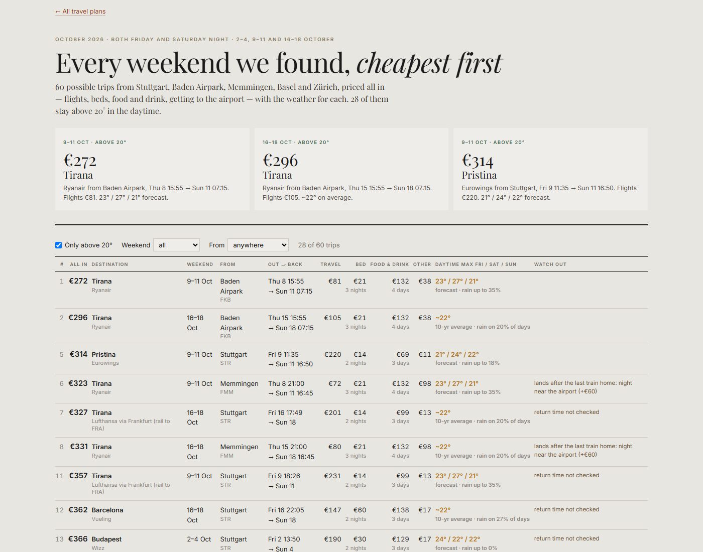 A page headed Every weekend we found, cheapest first, explaining that 60 possible trips from Stuttgart, Baden Airpark, Memmingen, Basel and Zürich are priced all in, with the weather for each. Three summary cards: €272 Tirana 9-11 Oct, €296 Tirana 16-18 Oct, €314 Pristina 9-11 Oct. Below, a sortable table with columns for all-in price, destination, weekend, departure airport, out and back times, travel, bed, food and drink, other, daytime maximum for Friday, Saturday and Sunday, and a watch-out column noting things like lands after the last train home
